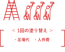 ＜1回の塗り替え＞足場代+人件費