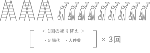 ＜1回の塗り替え＞×3回