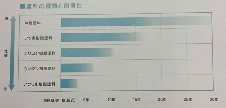 塗料選びのポイント　　福岡県　福岡市の外壁塗装・屋根塗装専門店　スターペイント　20181101