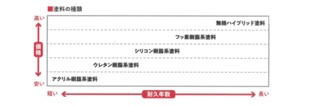 塗料の特徴　　　福岡県　福岡市の外壁塗装・屋根塗装専門店　スターペイント　20181201