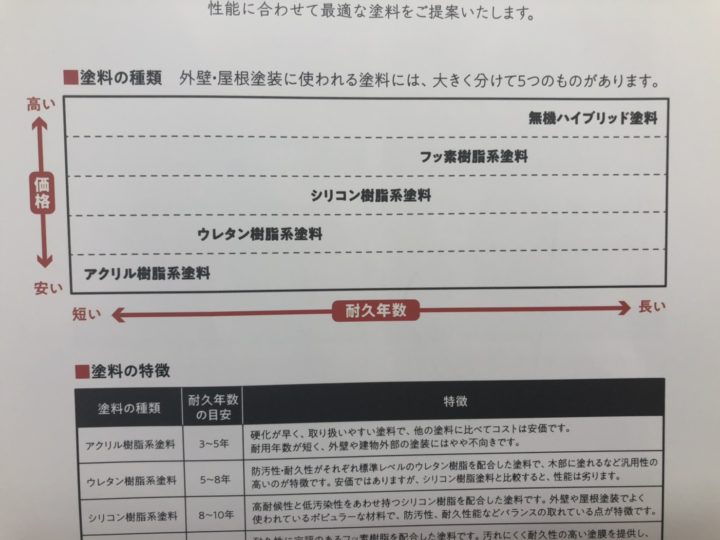 塗料の種類について/外壁塗装/屋根塗装/雨漏り専門店　スターペイント　20190217