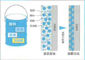 塗料の成分|外壁塗装/屋根塗装/雨漏り専門店　福岡市　スターペイント　20190319